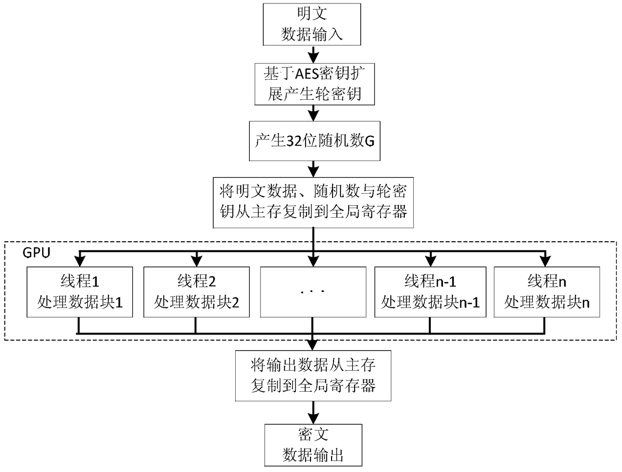 Improved SM4 parallel encryption and decryption communication method based on GPU