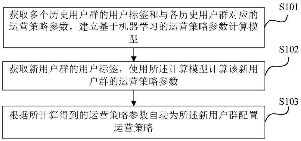 Operation strategy configuration method and device based on machine learning and electronic equipment