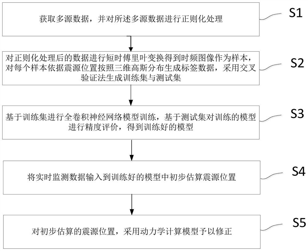 Seismic positioning method and equipment based on fusion of machine learning and dynamic computing