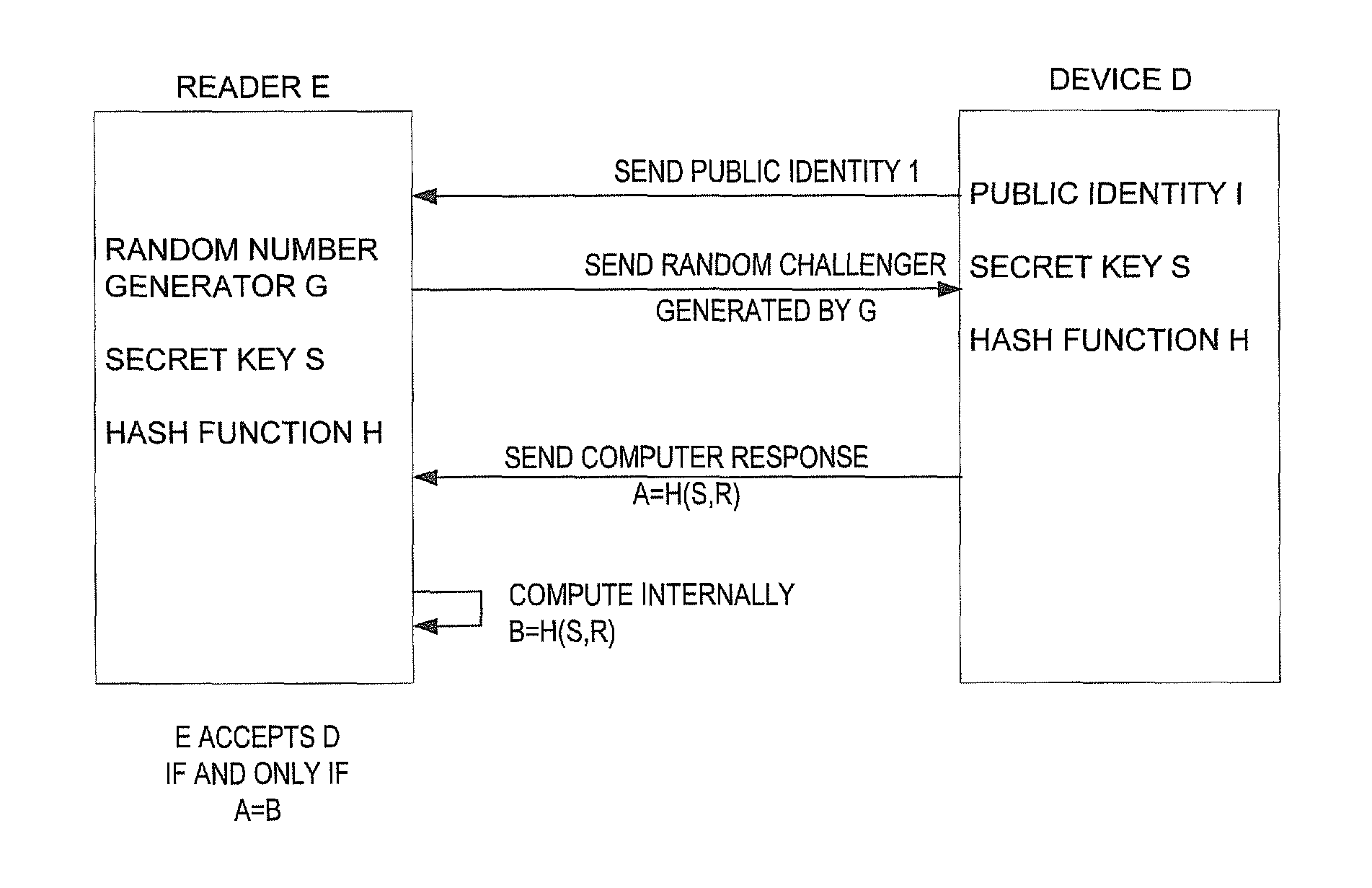 Method and apparatus for implementing a novel one-way hash function on highly constrained devices such as RFID tags