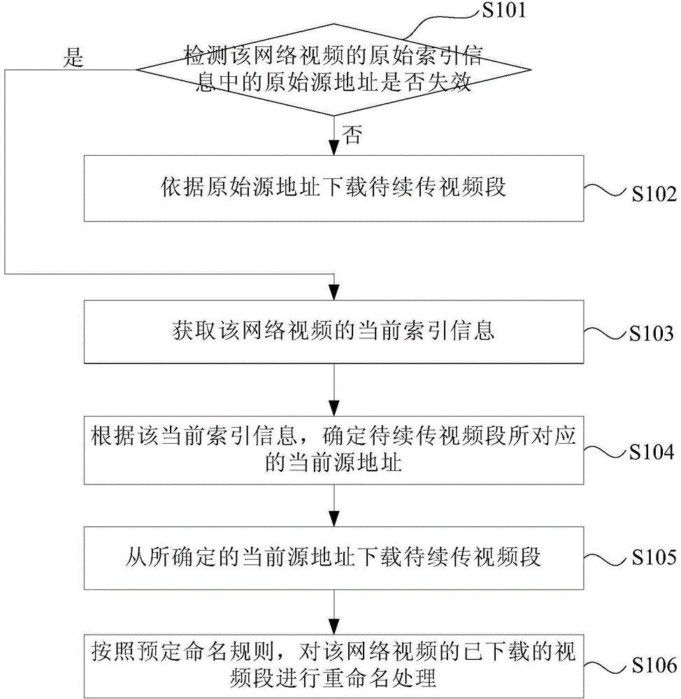 Network video continuous transmission method and network video continuous transmission device