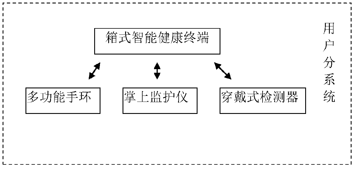 Intelligent medical service system