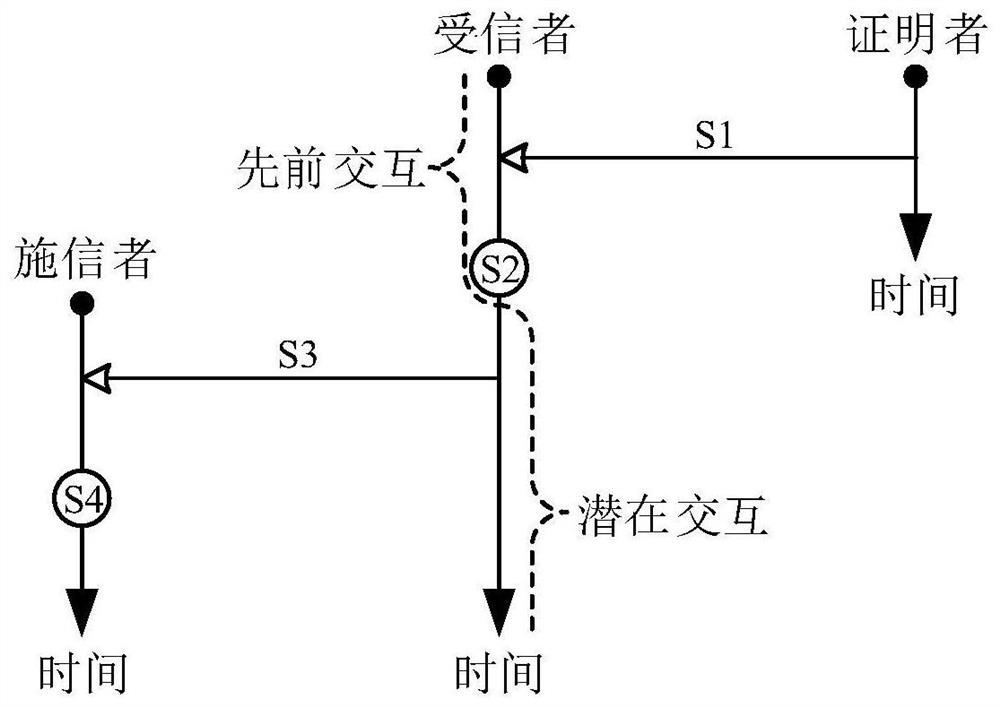 A lightweight trust assessment method for Internet of Vehicles