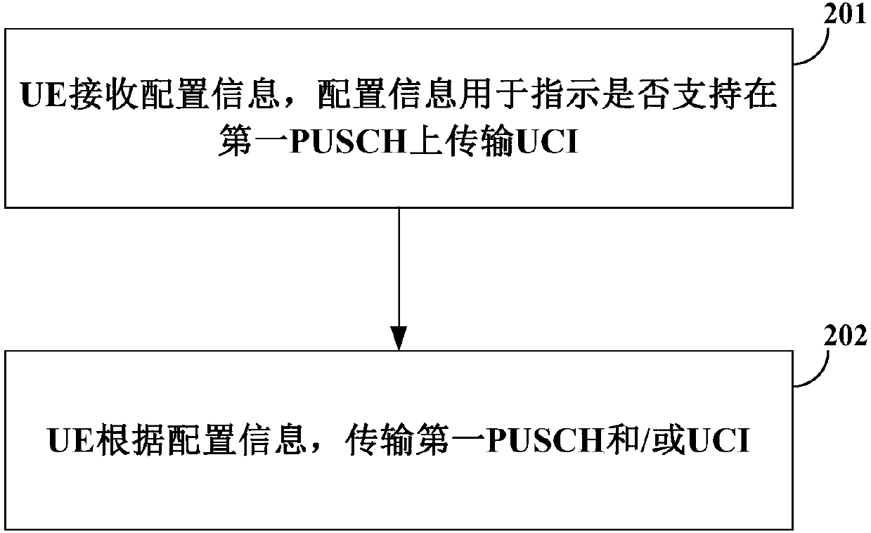 Transmission method and device