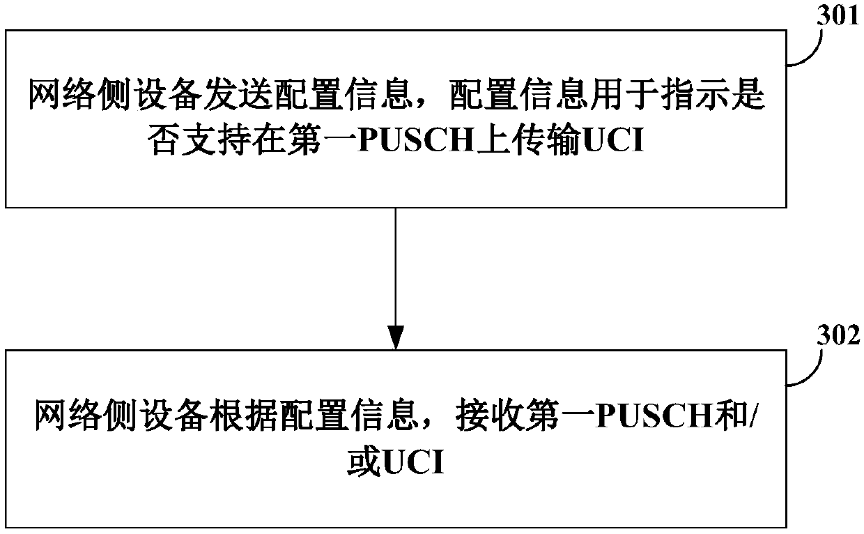 Transmission method and device