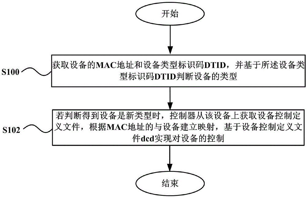 IoT (internet of things) control method and apparatus