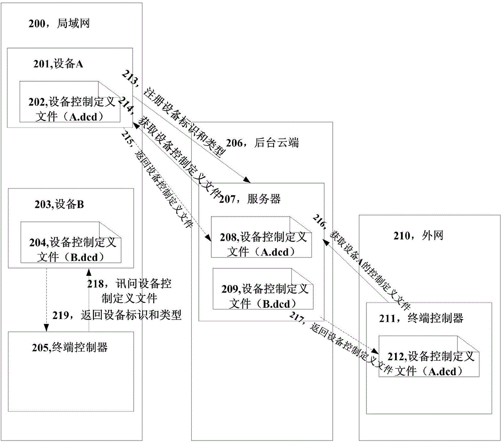 IoT (internet of things) control method and apparatus