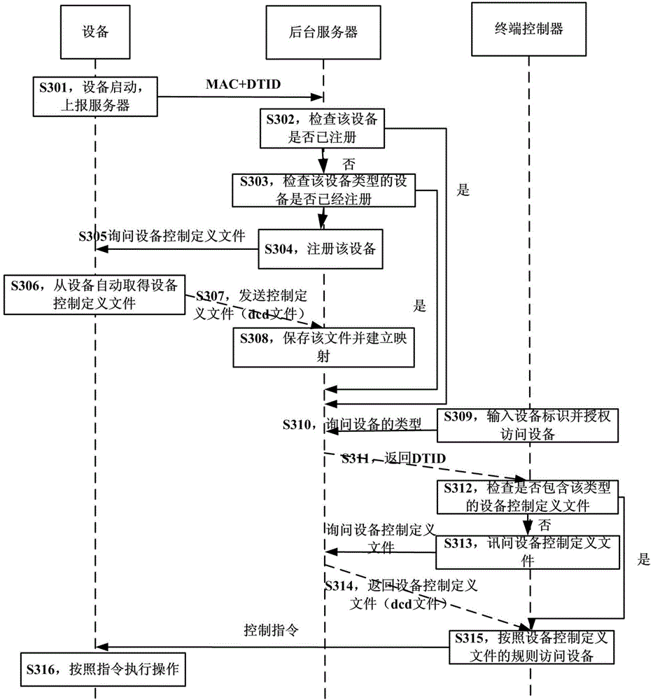 IoT (internet of things) control method and apparatus