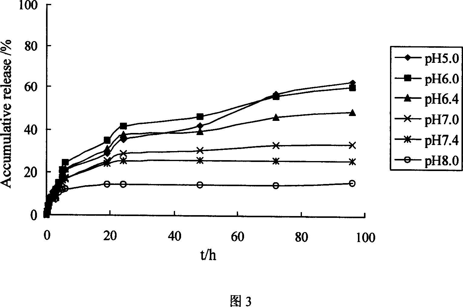 Preparation method of injection type pH and glucose sensitive hydrogel