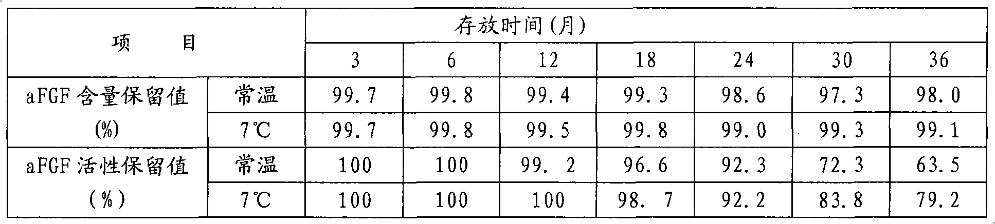 Use of acidic fibroblast growth factor in preparing cosmetics