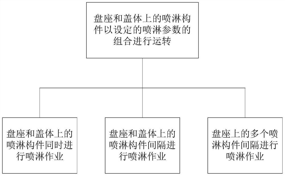 Washing equipment and spraying control method thereof