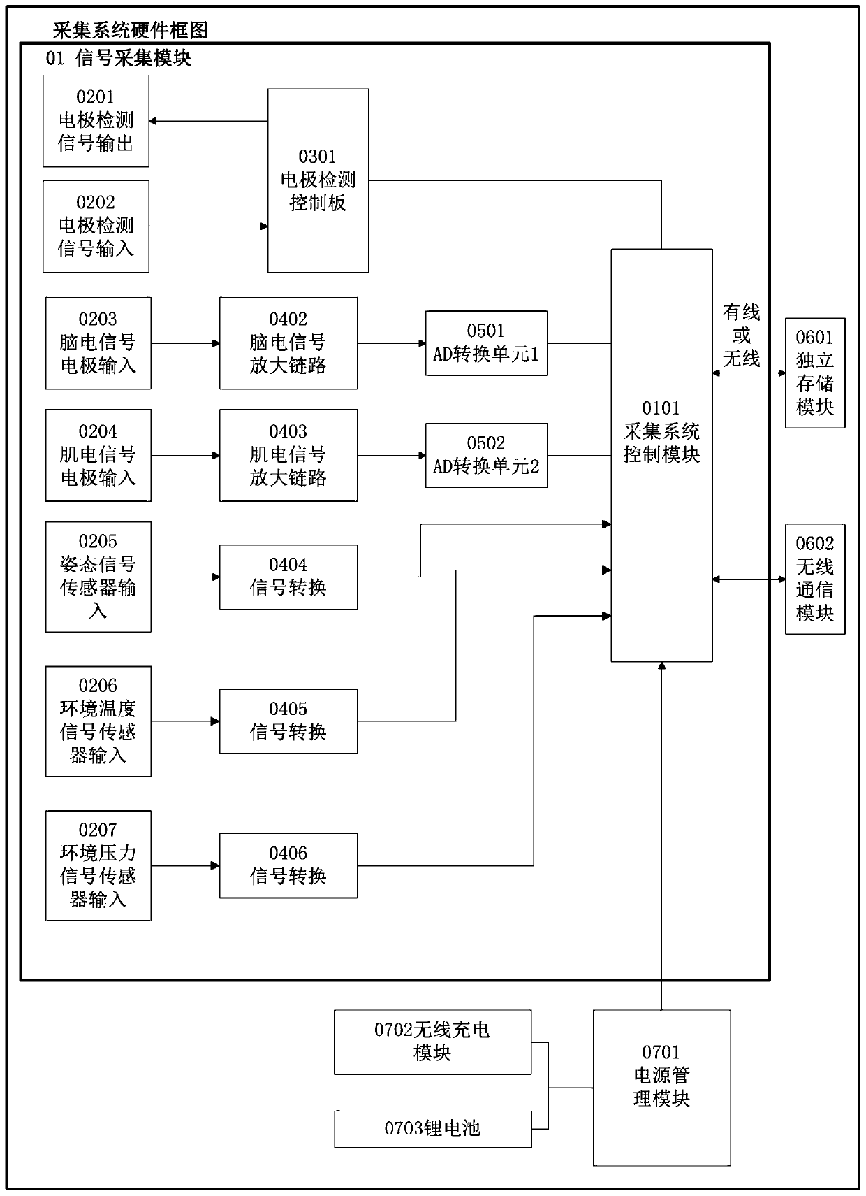 Portable bioelectric signal acquisition system with waterproof performance