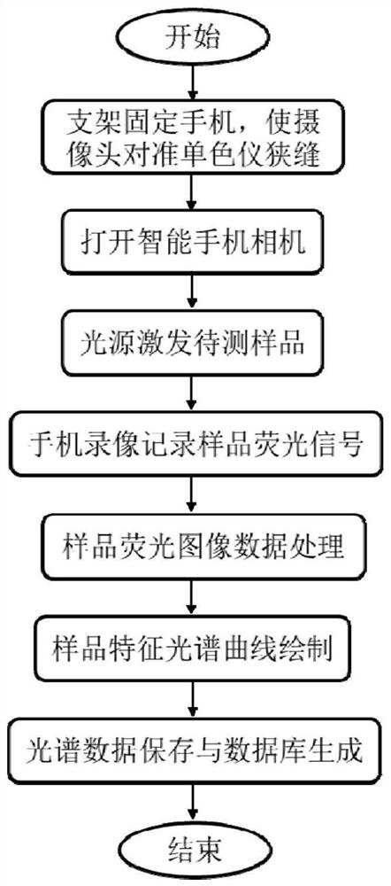 Fluorescence spectrum detection method based on smart phone