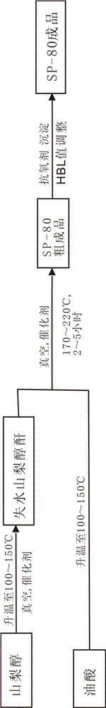 Synthetic method of emulsifier SP-80 for emulsion explosive