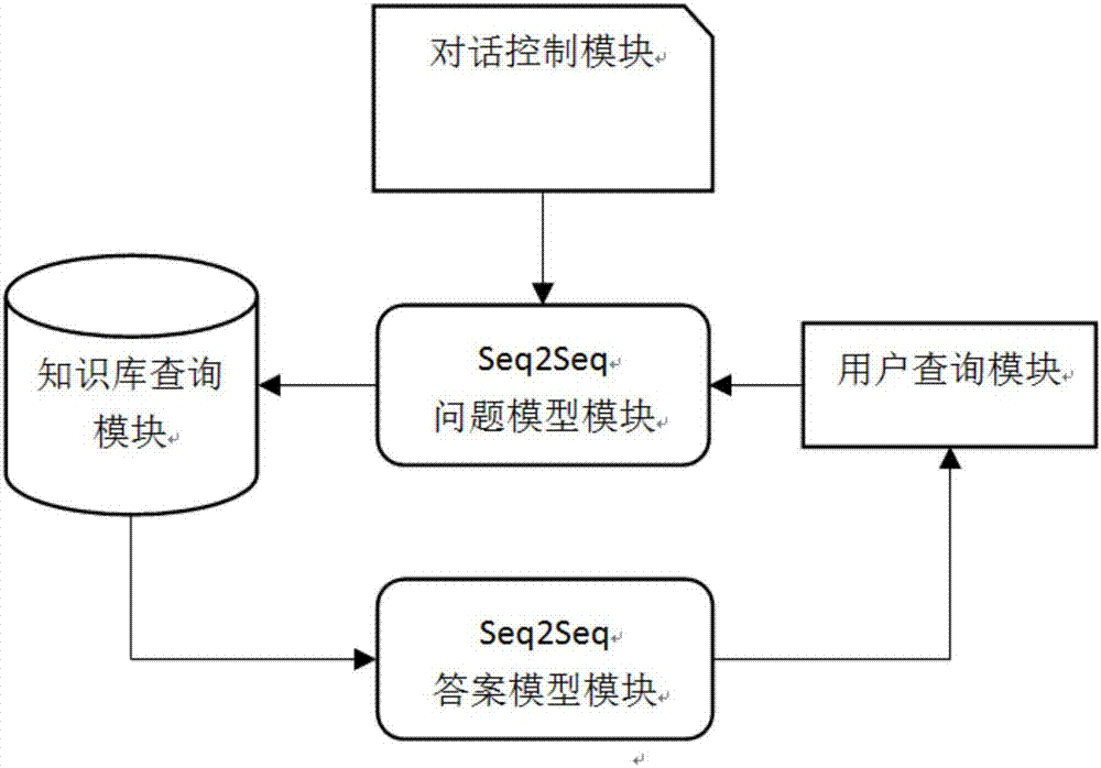 Game customer-service dialoguing system based on deep neural network