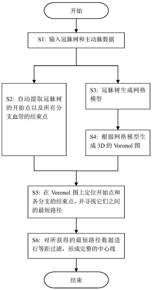 A method for extracting coronary artery centerline