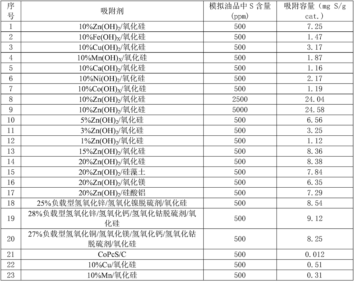 Supported hydroxide high-selectivity gasoline adsorption deep desulfurizing agent and preparation method thereof