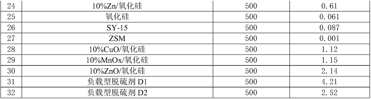 Supported hydroxide high-selectivity gasoline adsorption deep desulfurizing agent and preparation method thereof