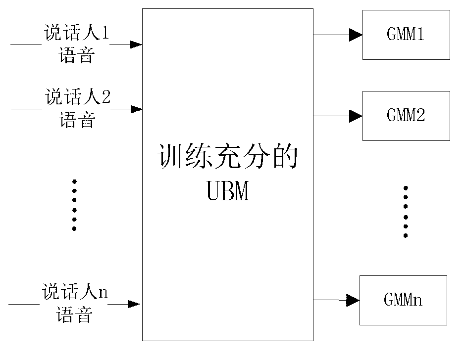 Speaker verification system creation method based on model sequence adaptive technique