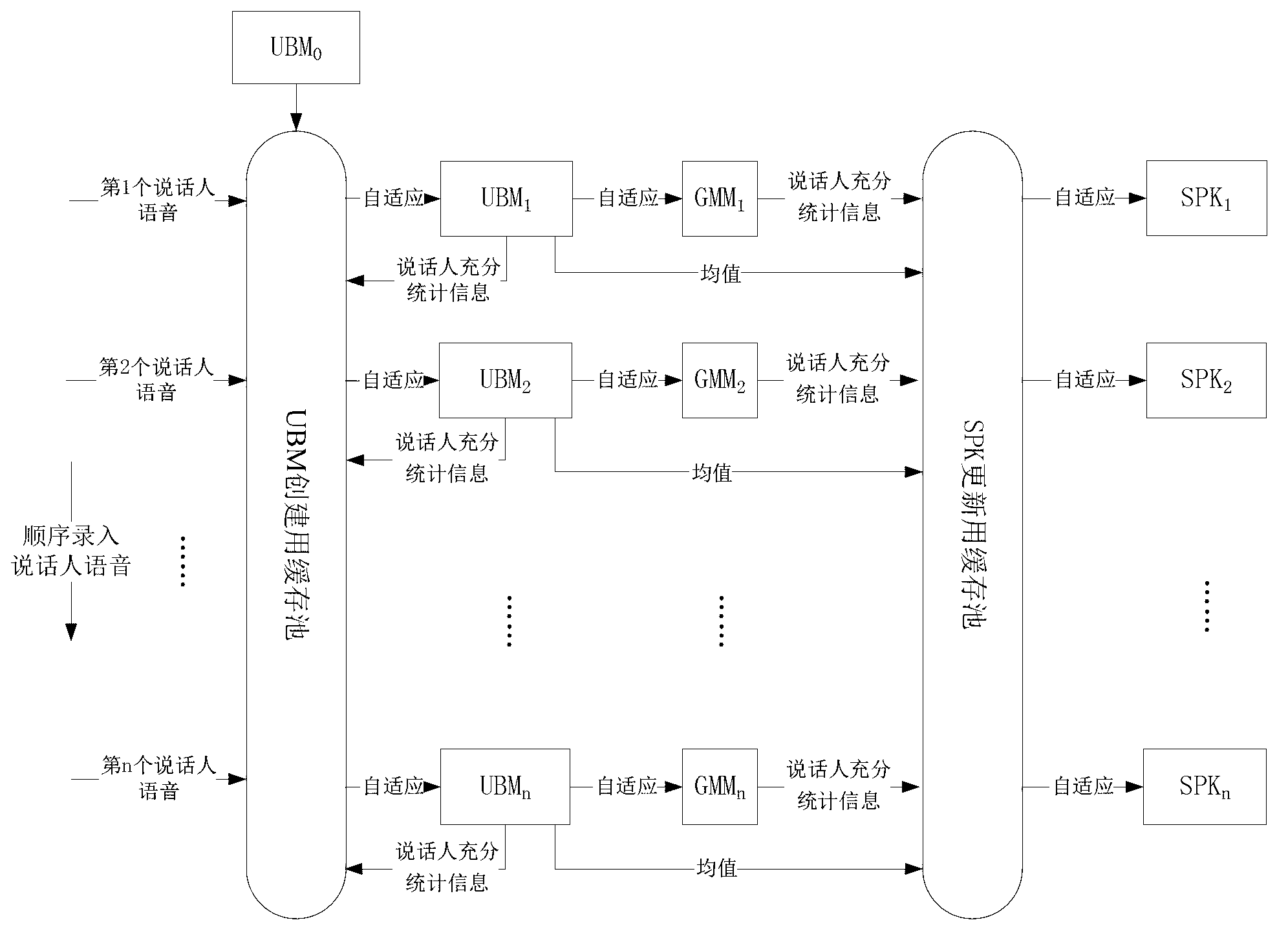 Speaker verification system creation method based on model sequence adaptive technique