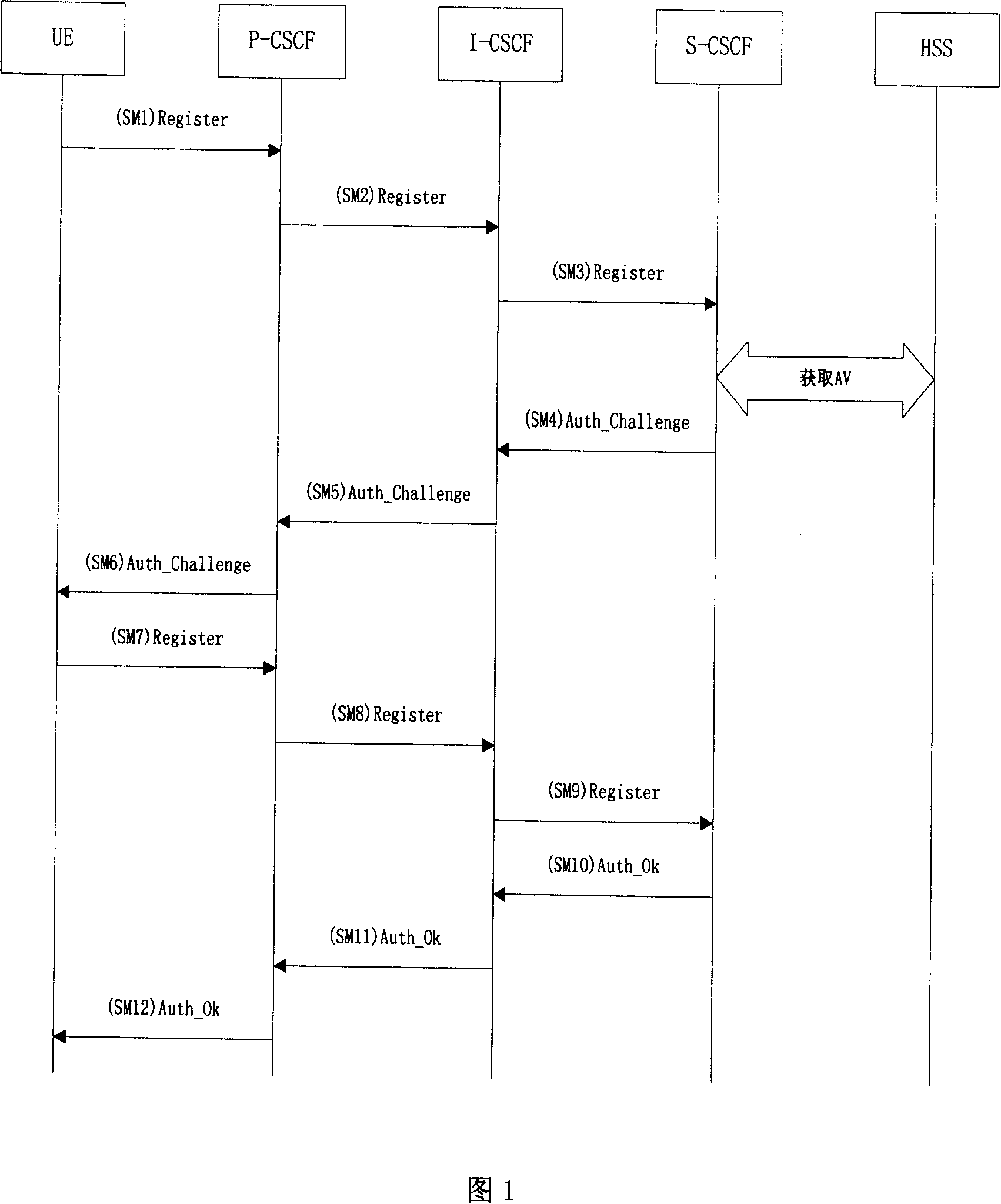 A protection method for access security of IP multimedia subsystem