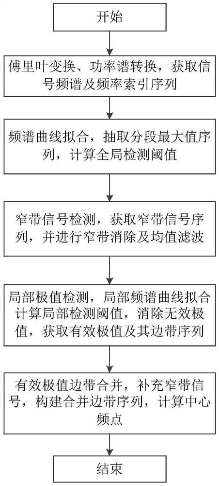 Non-cooperative signal detection method based on frequency spectrum