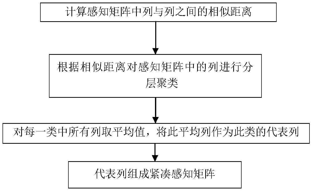 Distributed Compact Sensing Matrix Tracking Method Based on Cross Array Radar System