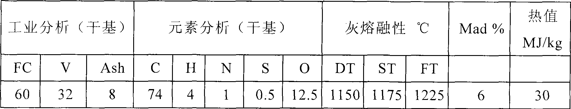 Method for producing spongy iron by direct reduction of dry coal powder gasification and hot coal gas fine ore fluidized bed