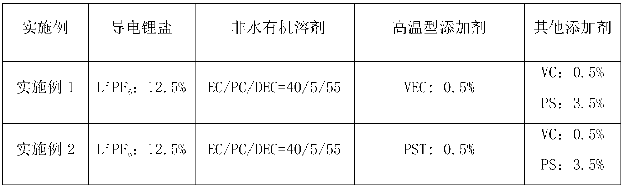 Non-aqueous electrolyte of high-temperature resistant lithium ion battery