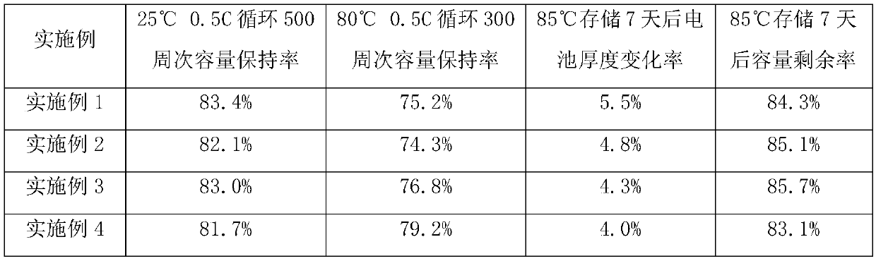 Non-aqueous electrolyte of high-temperature resistant lithium ion battery