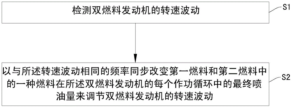 Active Vibration Reduction Method for Dual Fuel Engines