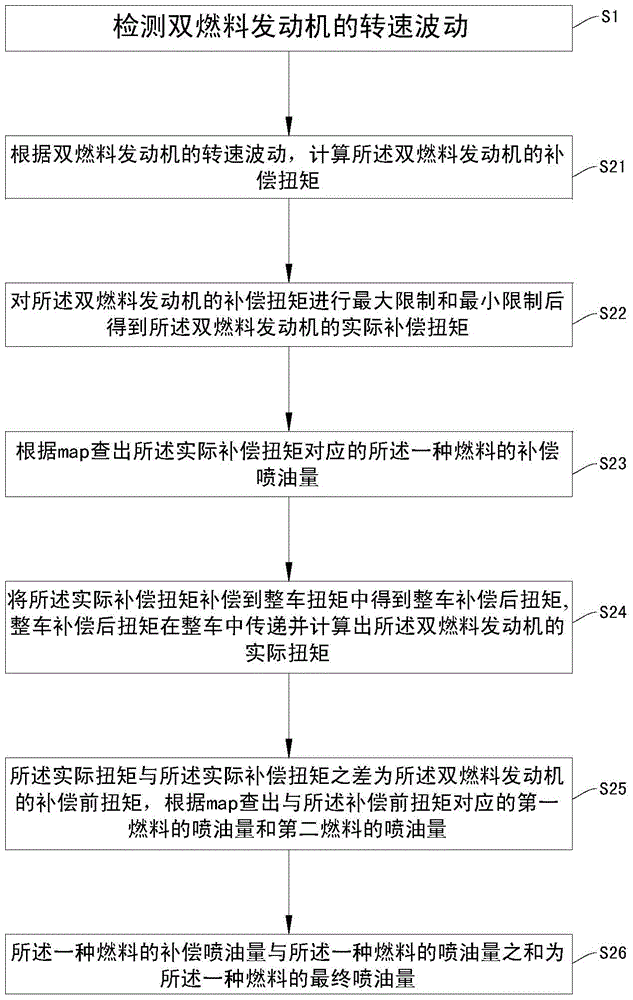 Active Vibration Reduction Method for Dual Fuel Engines