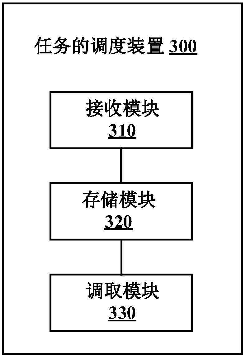 A task scheduling method and apparatus