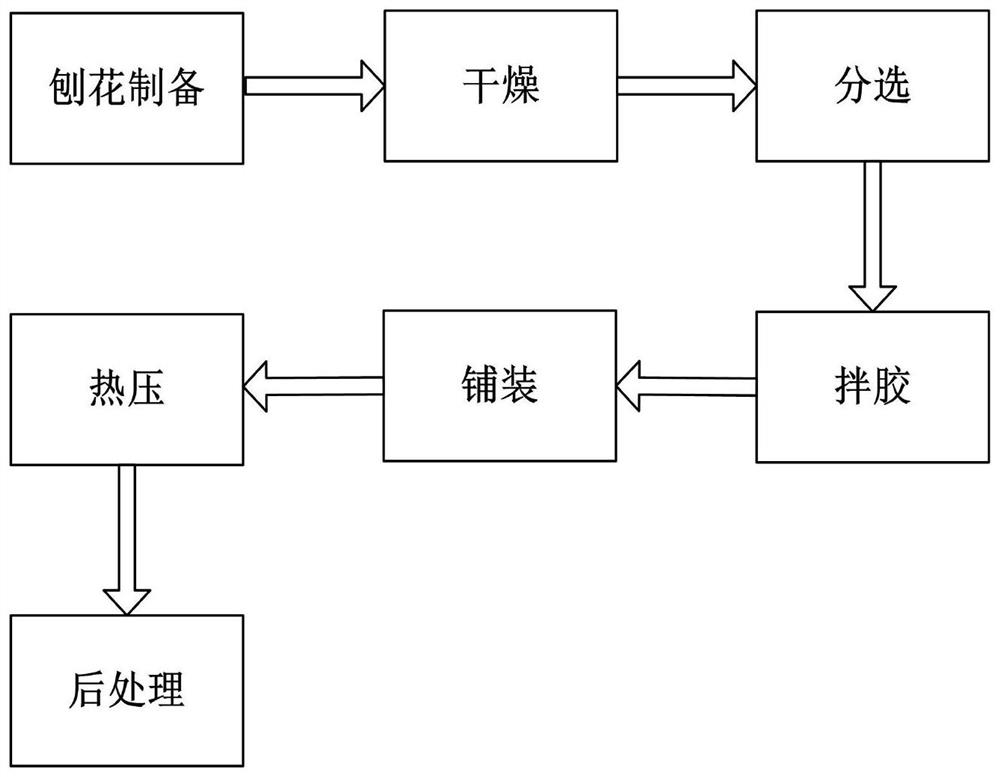 Shaving board production and processing technology