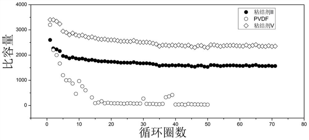 Binder, composition, electrode material and preparation method thereof