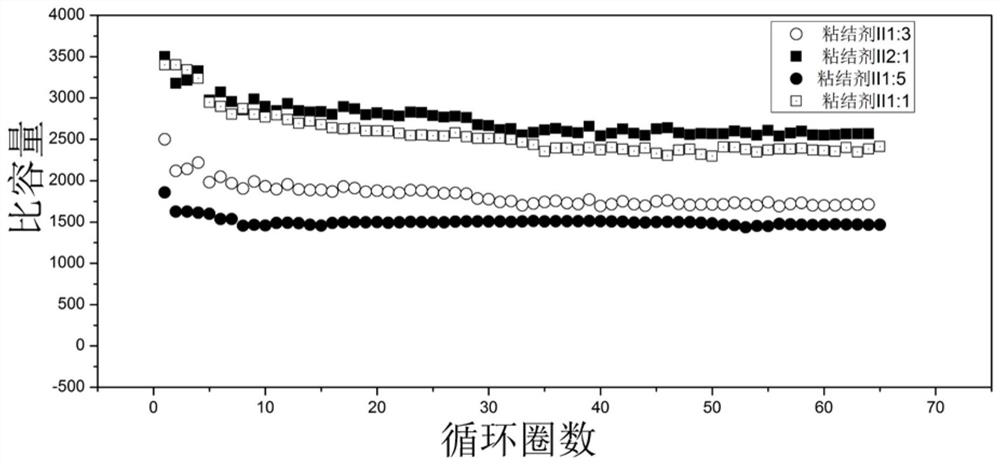 Binder, composition, electrode material and preparation method thereof