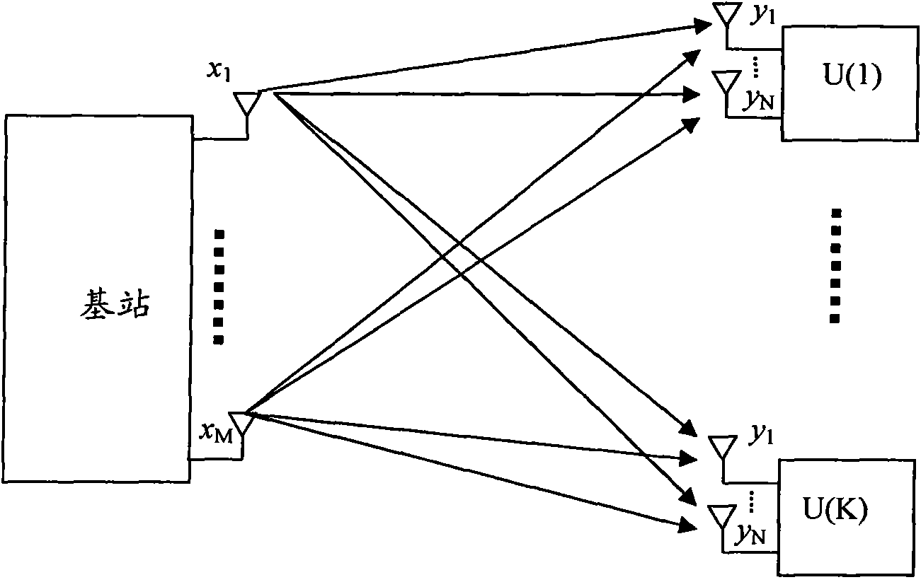 Multiuser scheduling method, base station and user receiving device