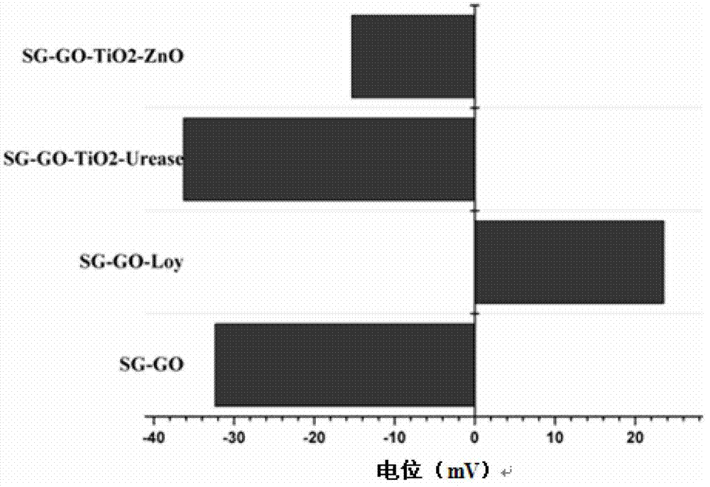 Method for inducing and synthesizing TiO2-ZnO by adsorbing enzyme on functionalized graphene oxide