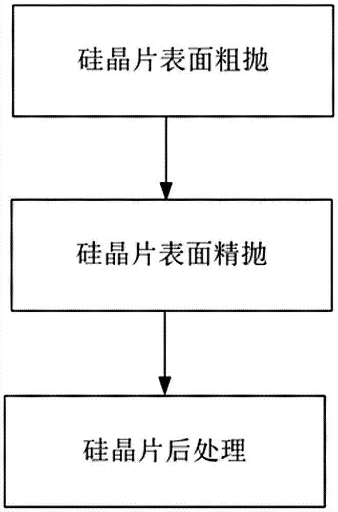 A wafer planarization method