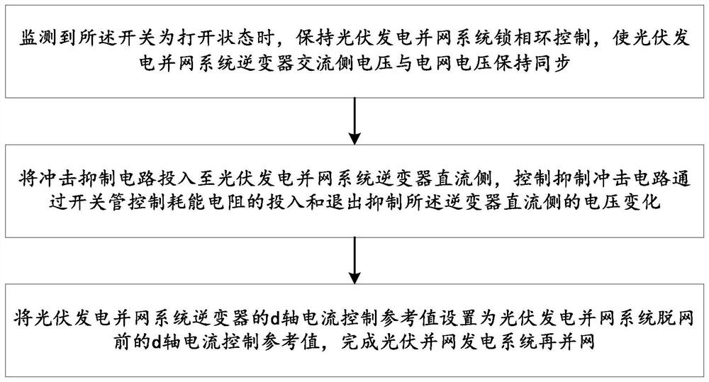 Method and system for controlling re-grid connection of photovoltaic grid-connected power generation system