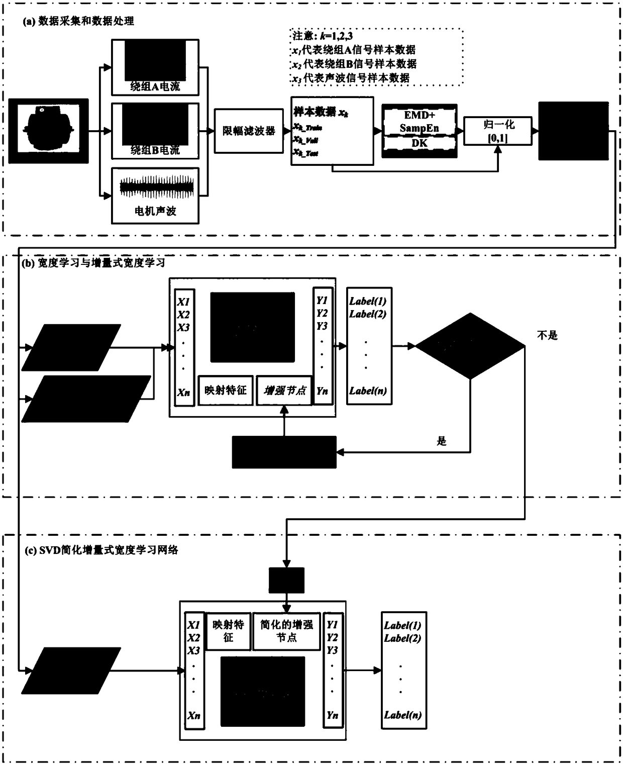 Fault diagnosis method for induction motor of electric automobile based on broad learning