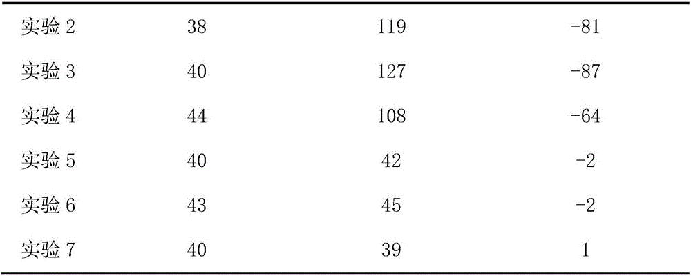 Method for determining chemical oxygen demand of electrolyzed high chlorine waste water