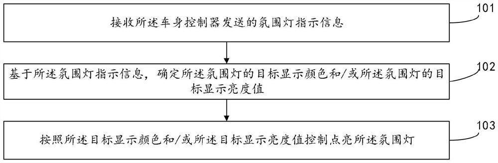 Atmosphere lamp control method, device and system and vehicle