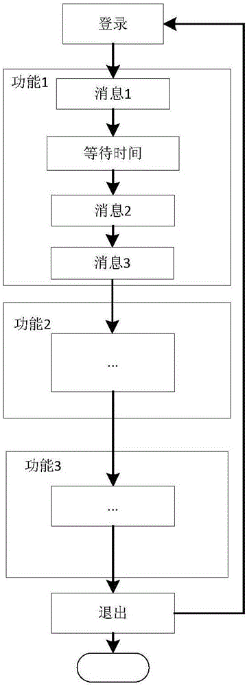 Method and device for testing capacity of game server