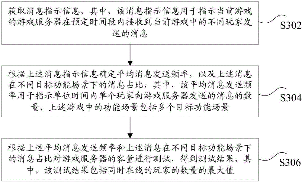 Method and device for testing capacity of game server