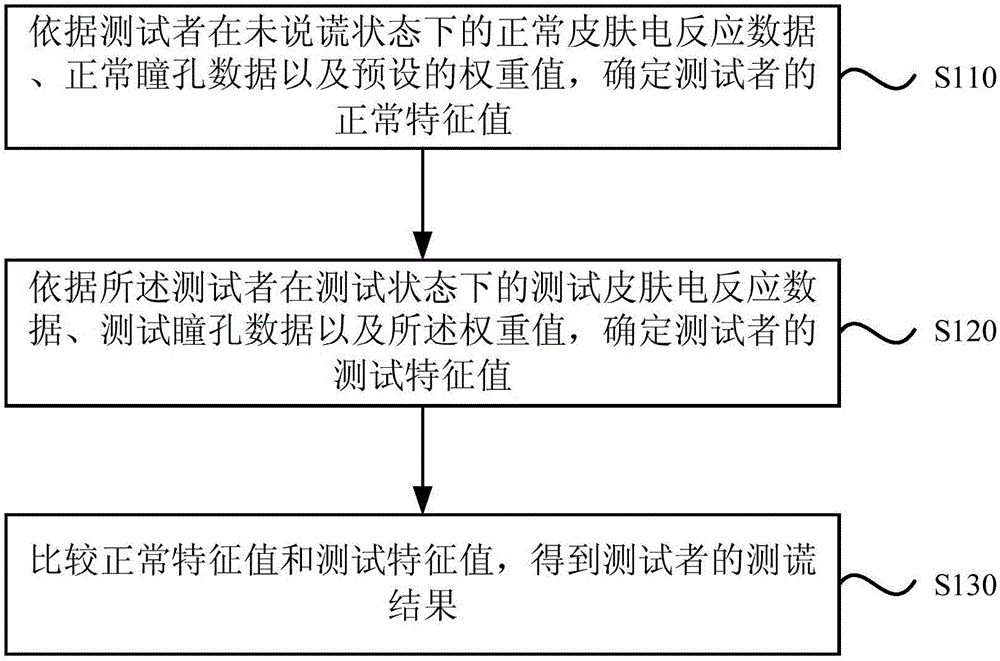 Method and device for detecting lies on basis of electrodermal response and pupil change