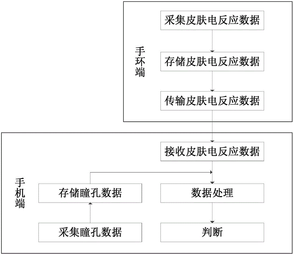 Method and device for detecting lies on basis of electrodermal response and pupil change