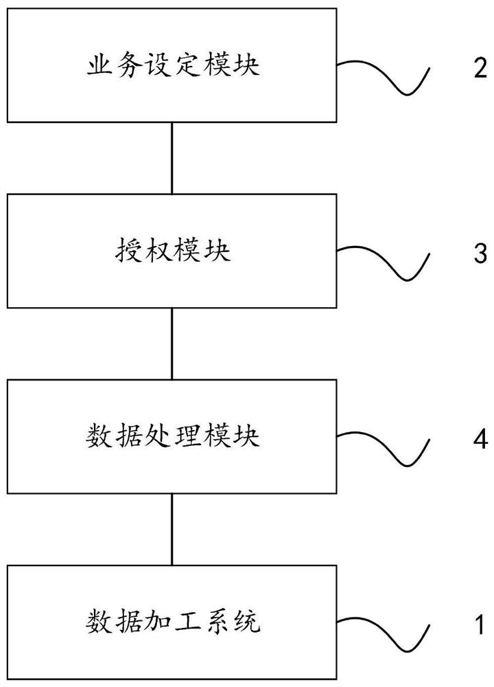 Block chain service safety processing method and system