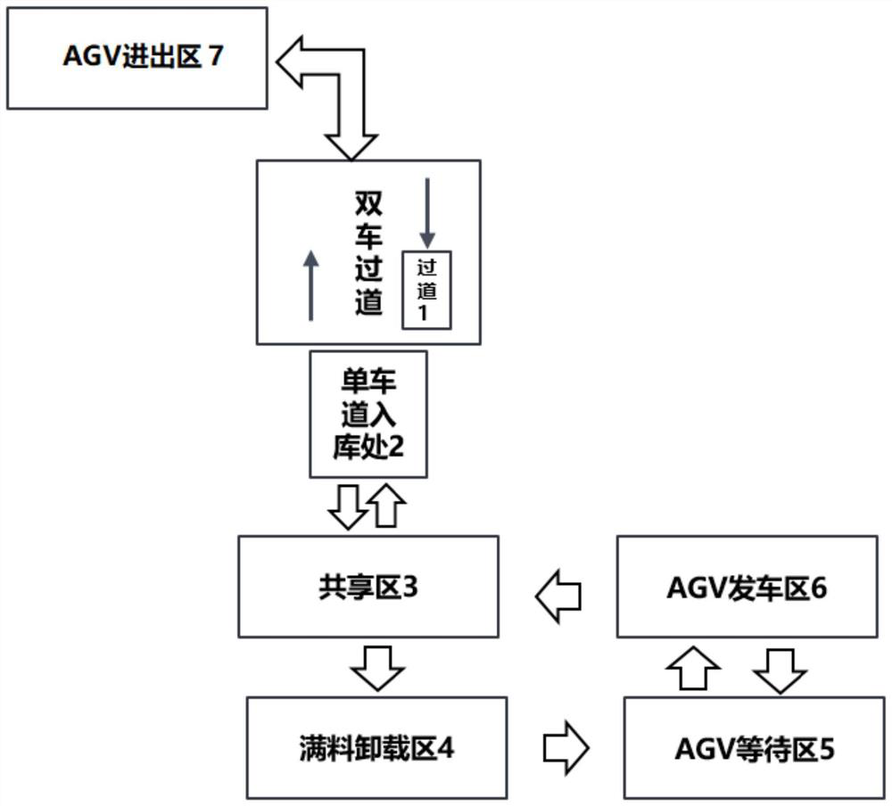 AGV carrying, receiving and dispatching small-area operation method