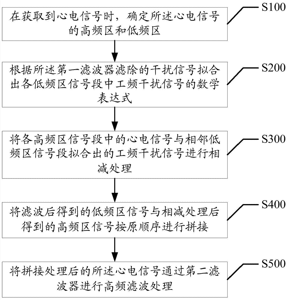 Electrocardiographic signal denoising method and device